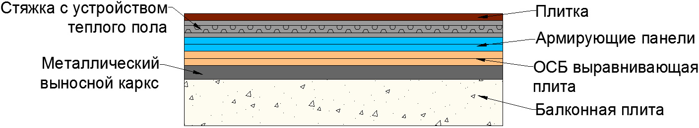 Схема быстровозводимого теплого пола на балкон