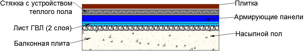 Схема насыпного балконного теплого пола